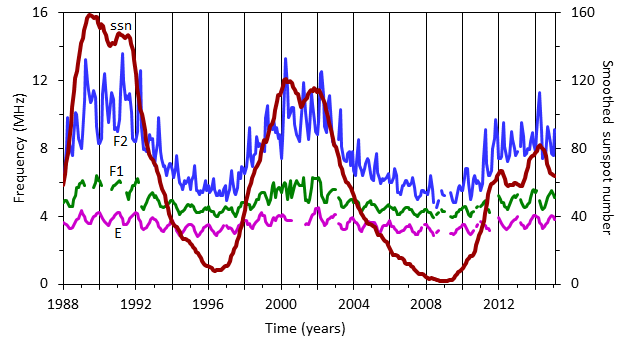 The graph displays the variation in sunspot number, E, F1 and F2 region frequencies at Canberra, Australia between 1988 and 2015. Frequencies are higher at solar maximum (1989, 2000 and 2014). Solar minima occurred in 1996 and 2008.